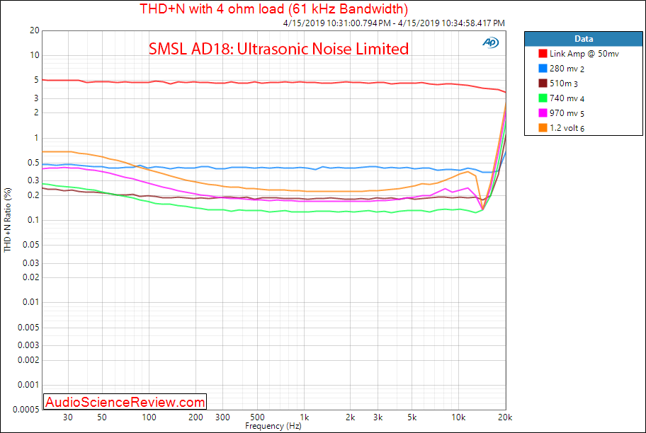 SMSL AD18 DAC Headphone and Speaker Amplifier Frequency vs THD Audio Measurements.png