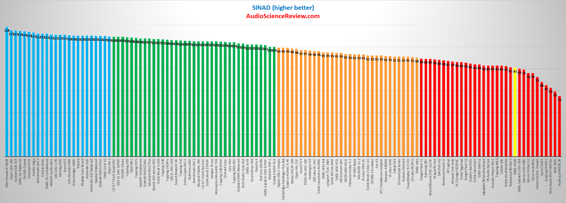 SMSL AD18 DAC SINAD Audio Measurements.png