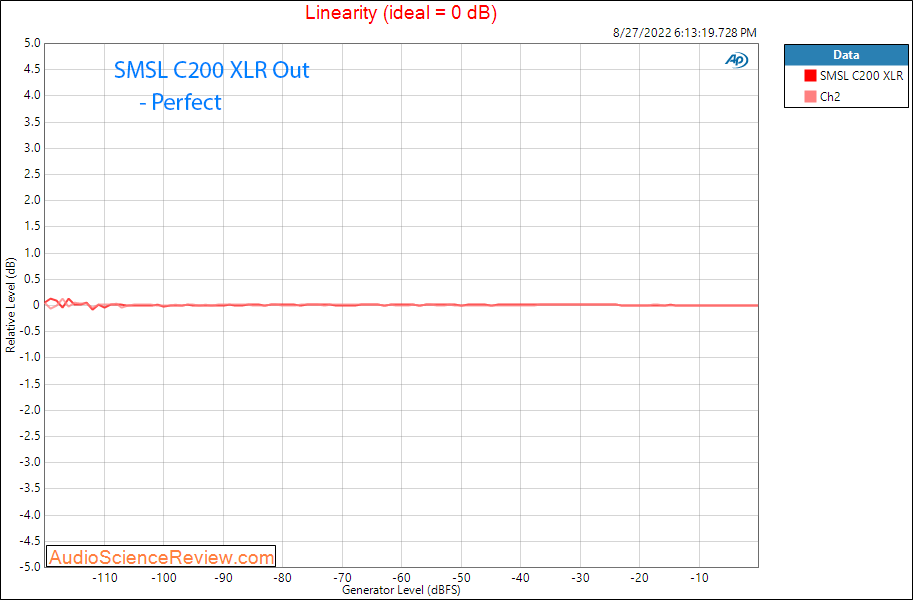 SMSL C200 Balanced DAC and Headphone Amplifier Linearity Measurements.png