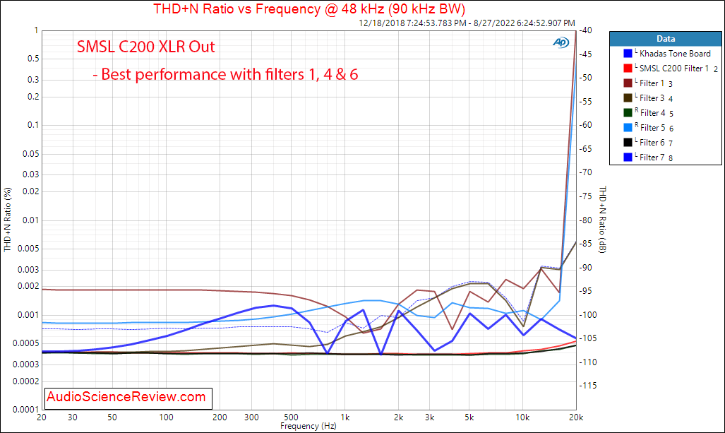 SMSL C200 Balanced DAC and Headphone Amplifier THD+N vs frequency Measurements.png