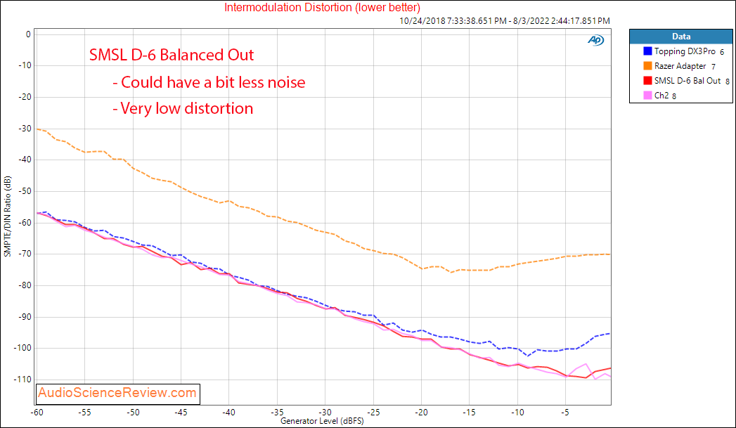 SMSL D-6 Balanced IMD Measurements Balanced Stereo USB DAC.png