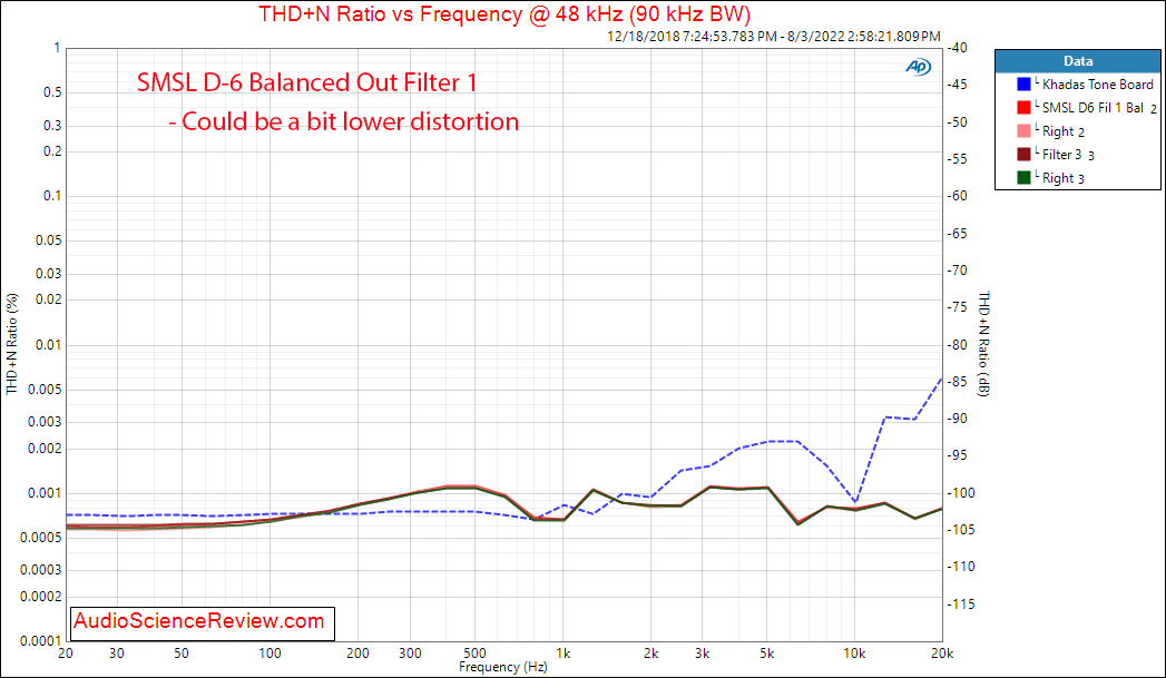 SMSL D-6 Balanced THD+N vs Frequency Distortion Measurements Balanced Stereo USB DAC.png