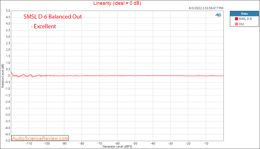 SMSL D-6 Linearity Measurements Balanced Stereo USB DAC.png