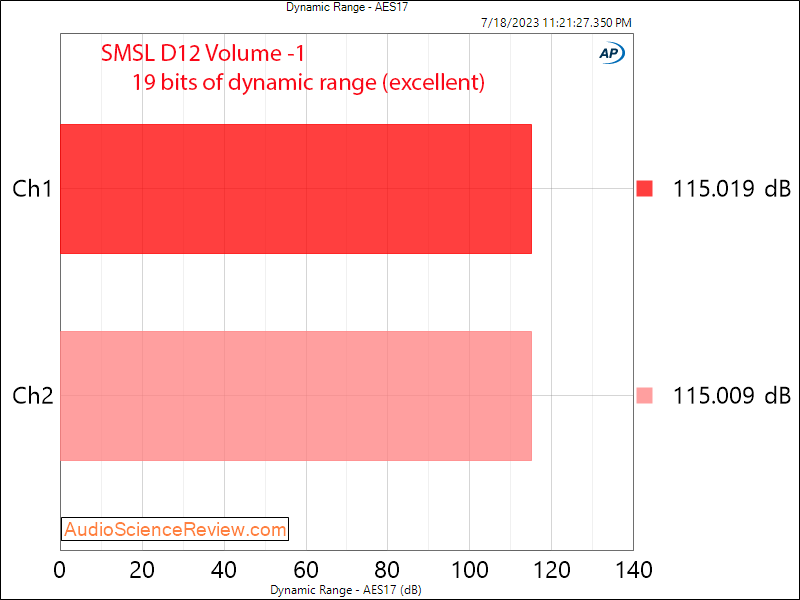 SMSL D12 Stereo DAC USB DNR Measurement.png