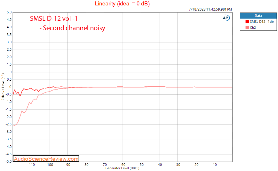 SMSL D12 Stereo DAC USB Linearity Measurement.png