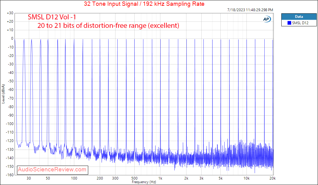 SMSL D12 Stereo DAC USB Multitone Measurement.png