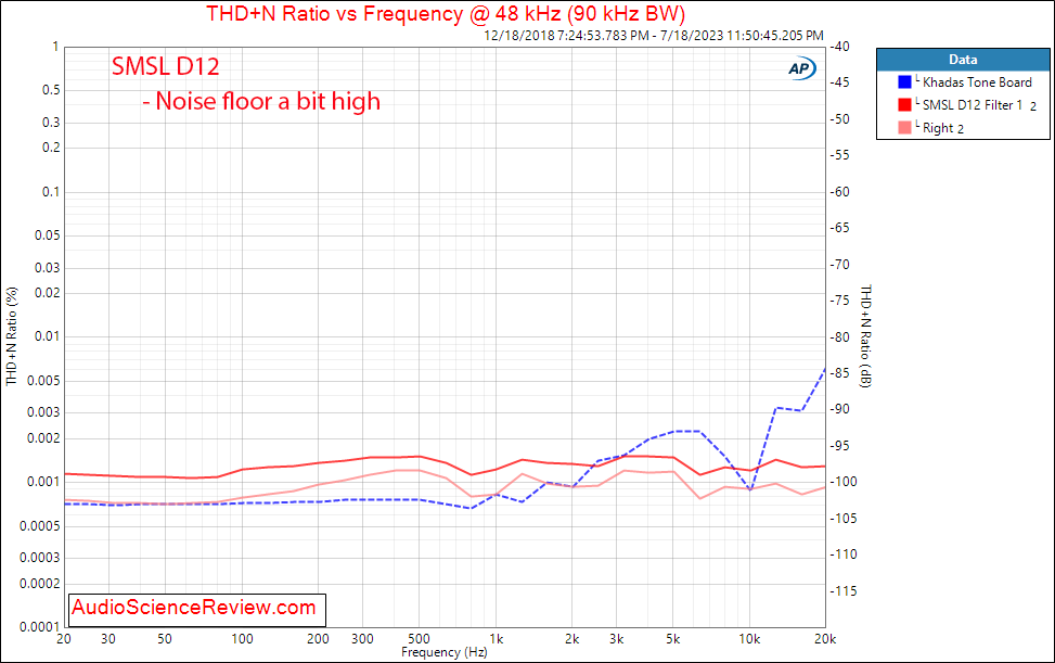 SMSL D12 Stereo DAC USB THD vs Frequency Measurement.png