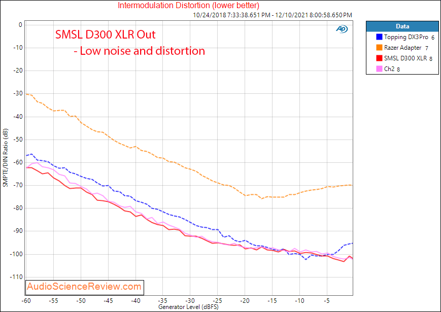 SMSL D300 Measurements IMD Distortion Balanced Stereo USB DAC.png