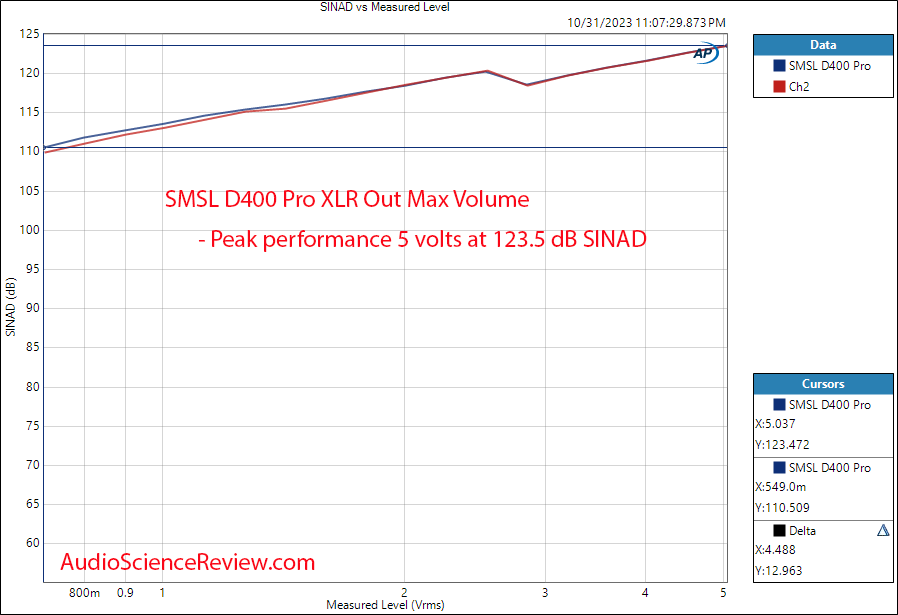 SMSL D400 Pro Balanced Stereo DAC THD vs level Measurement.png