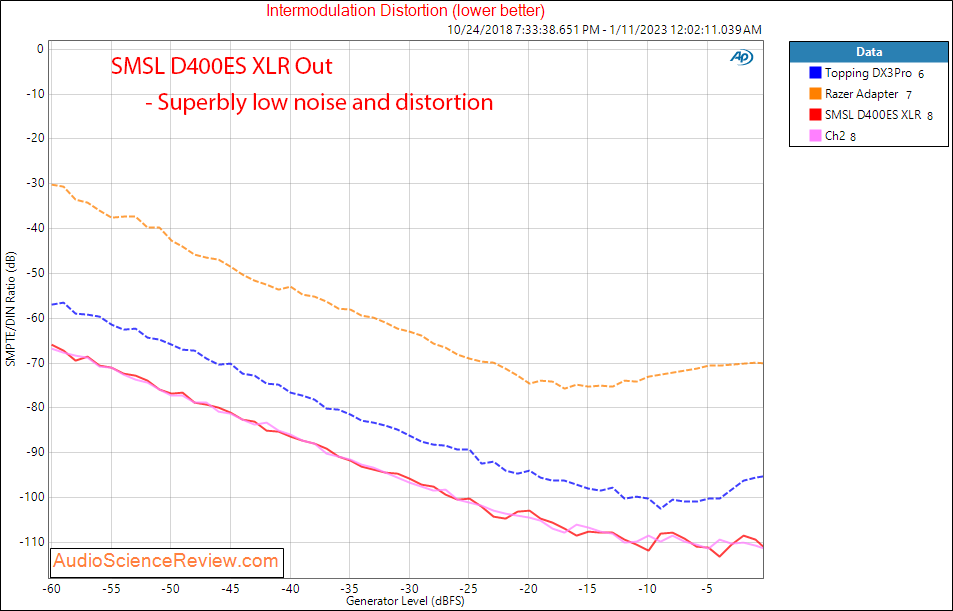 SMSL D400ES Stereo USB DAC XLR Balanced IMD DIstortion Measurements.png