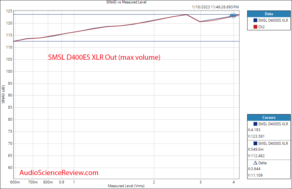 SMSL D400ES Stereo USB DAC XLR Balanced THD vs Level Measurements.png