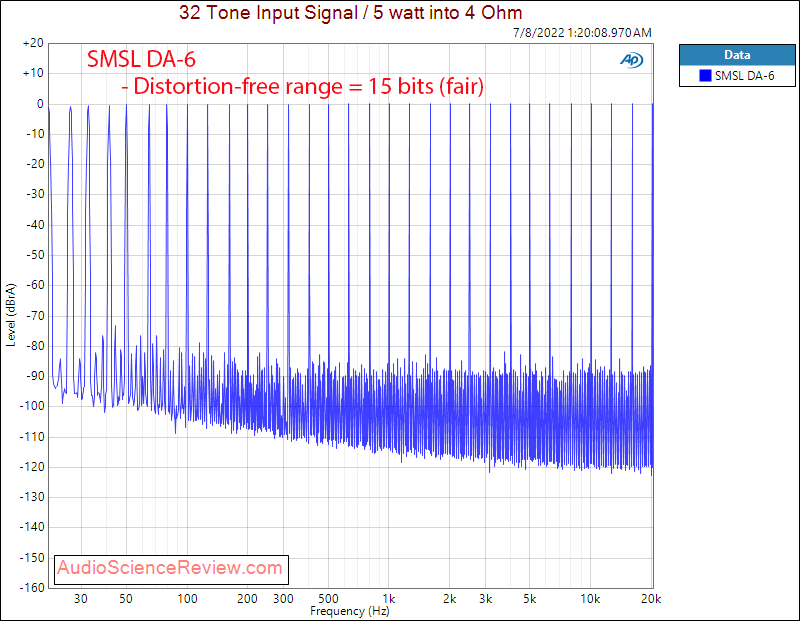 SMSL DA-6 Stereo Amplifier Multitone Measurements.png