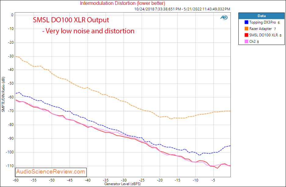 SMSL DO100 DAC Measurements Stereo IMD Distortion XLR Balanced USB DAC.png