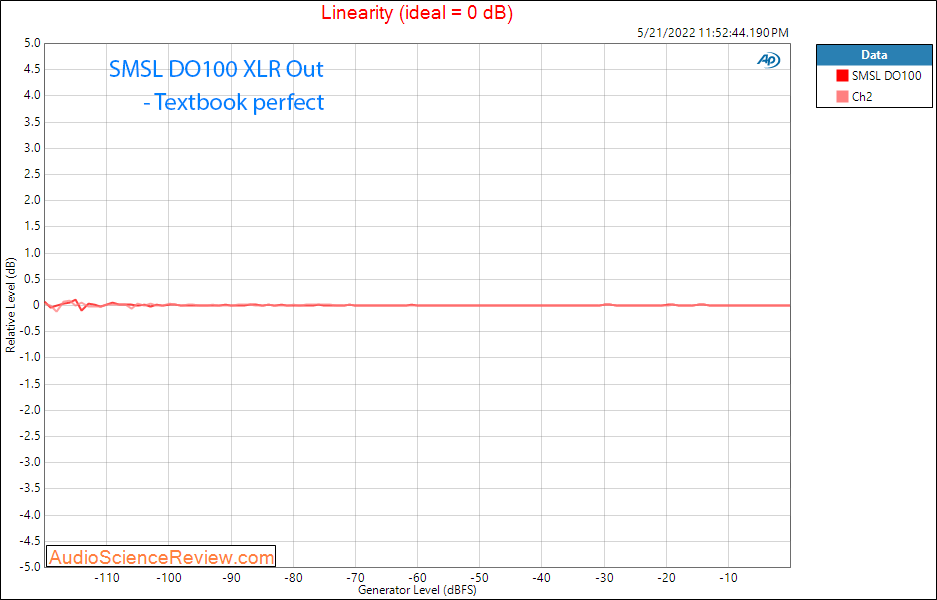 SMSL DO100 DAC Measurements Stereo XLR Linearity Balanced USB DAC.png