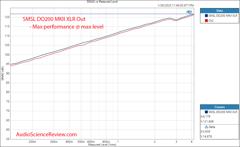 SMSL DO200 MKII MQA DAC Balanced Stereo THD+N vs Level Audio Measurements.png