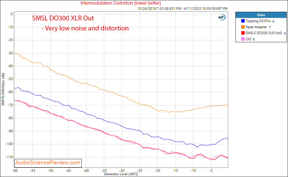 SMSL DO300 Stereo USB DAC Balanced IMD Measurements.png