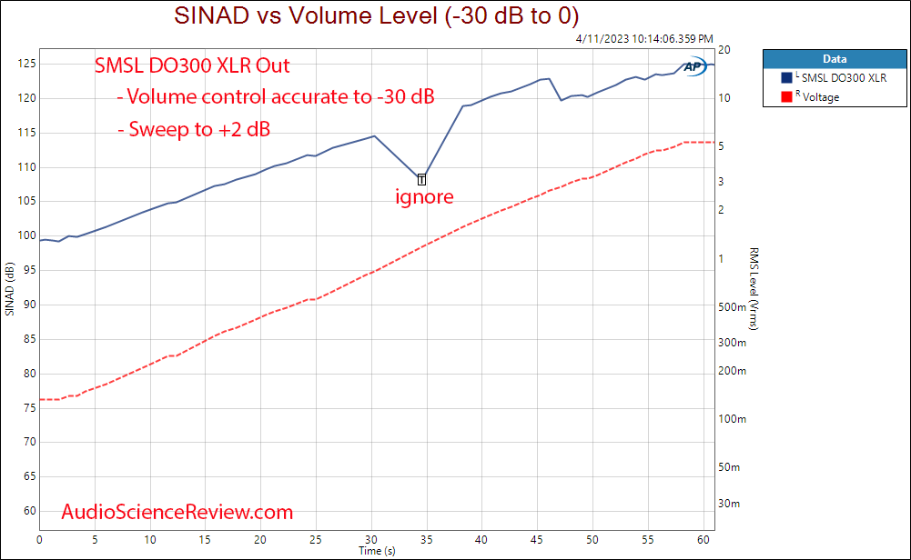 SMSL DO300 Stereo USB DAC Balanced SINAD vs Volume Measurements.png