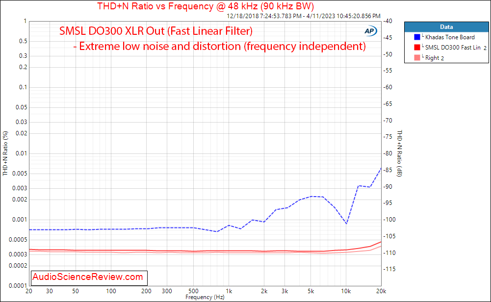 SMSL DO300 Stereo USB DAC Balanced THD+N vs Frequency Measurements.png
