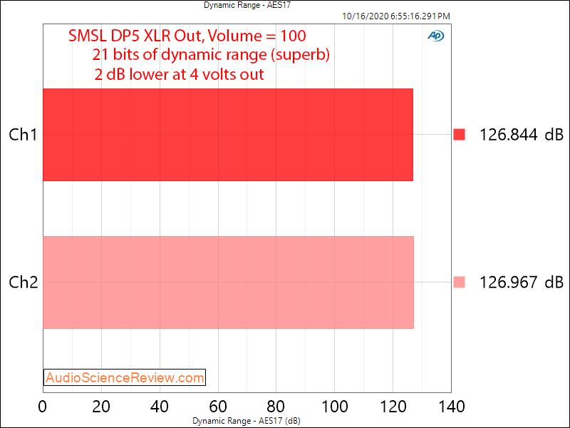 SMSL DP5 Streamer Balanced USB DAC Dynamic Range Audio Measurements.png