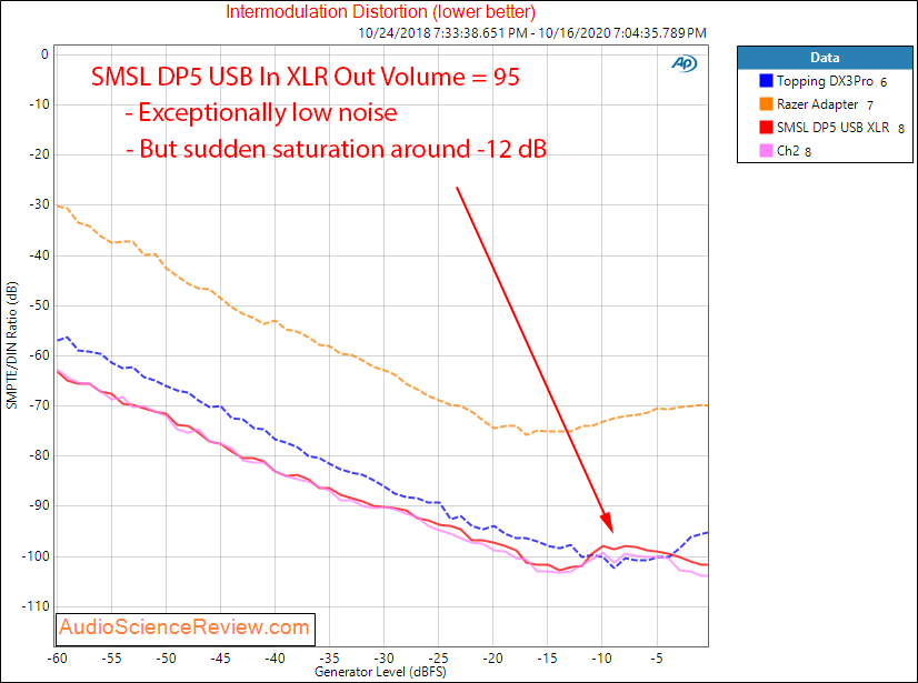 SMSL DP5 Streamer Balanced USB DAC IMD Distortion Audio Measurements.png