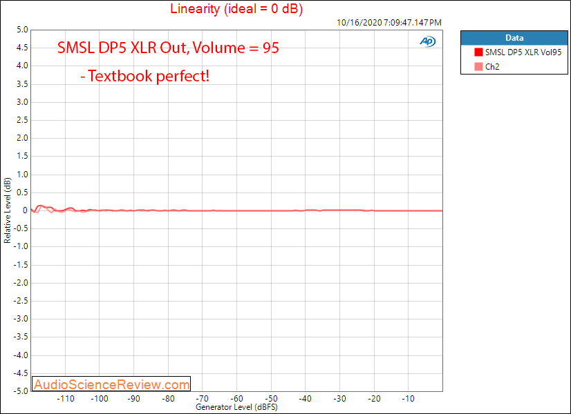 SMSL DP5 Streamer Balanced USB DAC Linearity Audio Measurements.png