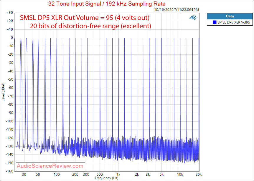 SMSL DP5 Streamer Balanced USB DAC Multitone Audio Measurements.png