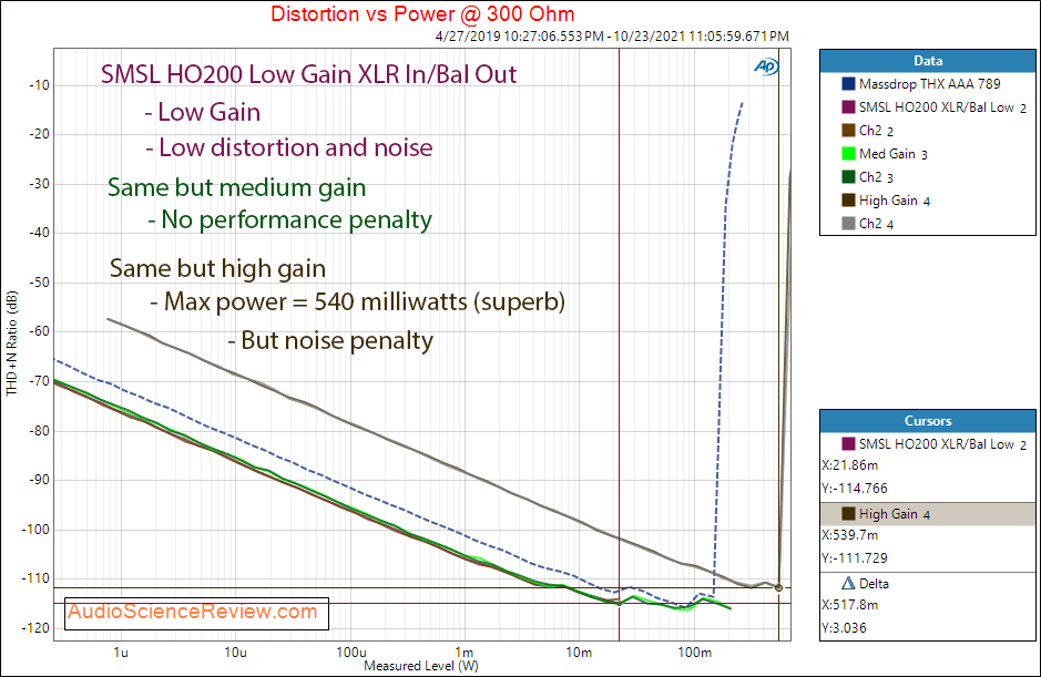 SMSL HO200 Measurements Power into 300 ohm XLR to balanced Headphone Output Amplifier.png
