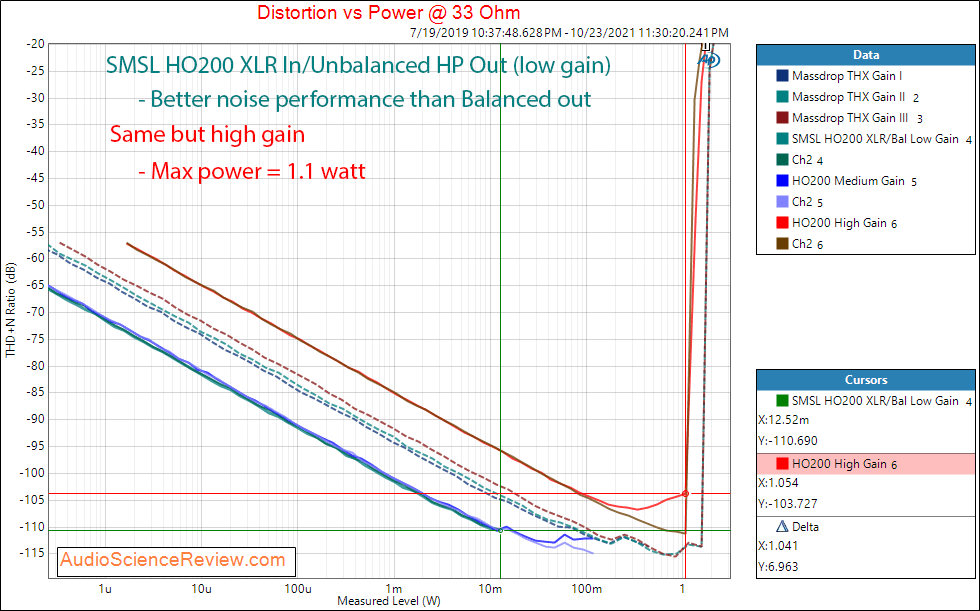 SMSL HO200 Measurements Power into 32 ohm XLR to unbalanced Headphone Output Amplifier.png