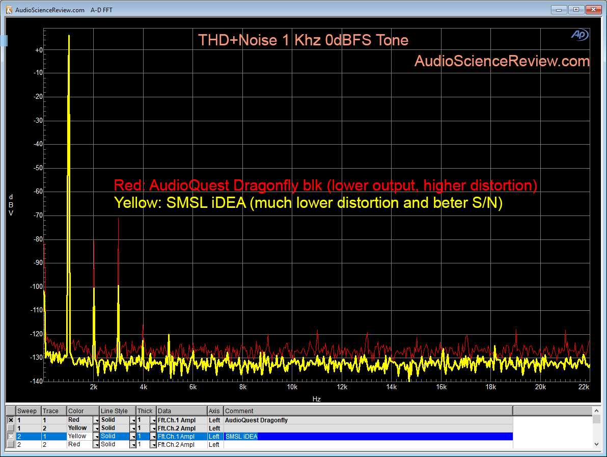 SMSL iDea DAC vs Audioquest Dragonfly distortion Measurement.png