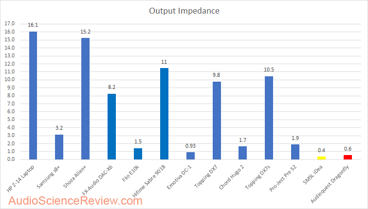 SMSL iDea DAC vs Audioquest Dragonfly Impedance Measurement.png