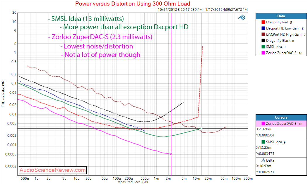 SMSL Idea Portable DAC and Headphone Amplifier Power at 300 Ohm Measurements.png