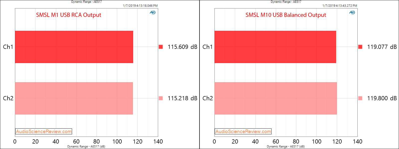 SMSL M10 DAC and Headphone Amplifier Dynamic Range Measurements.png