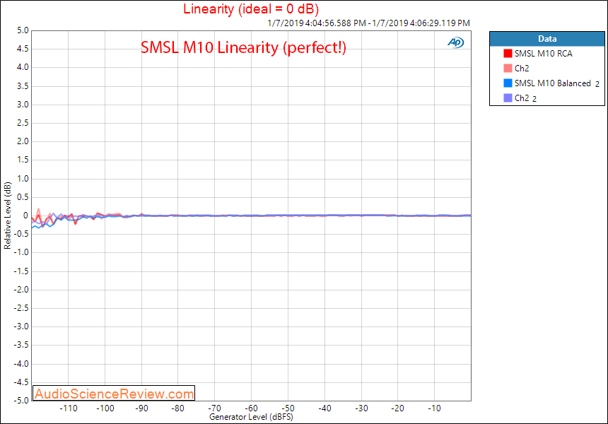 SMSL M10 DAC and Headphone Amplifier Linearity Measurements.png