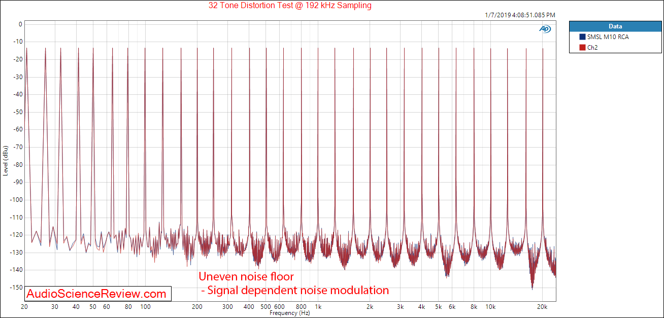 SMSL M10 DAC and Headphone Amplifier RCA Multitone Measurements.png