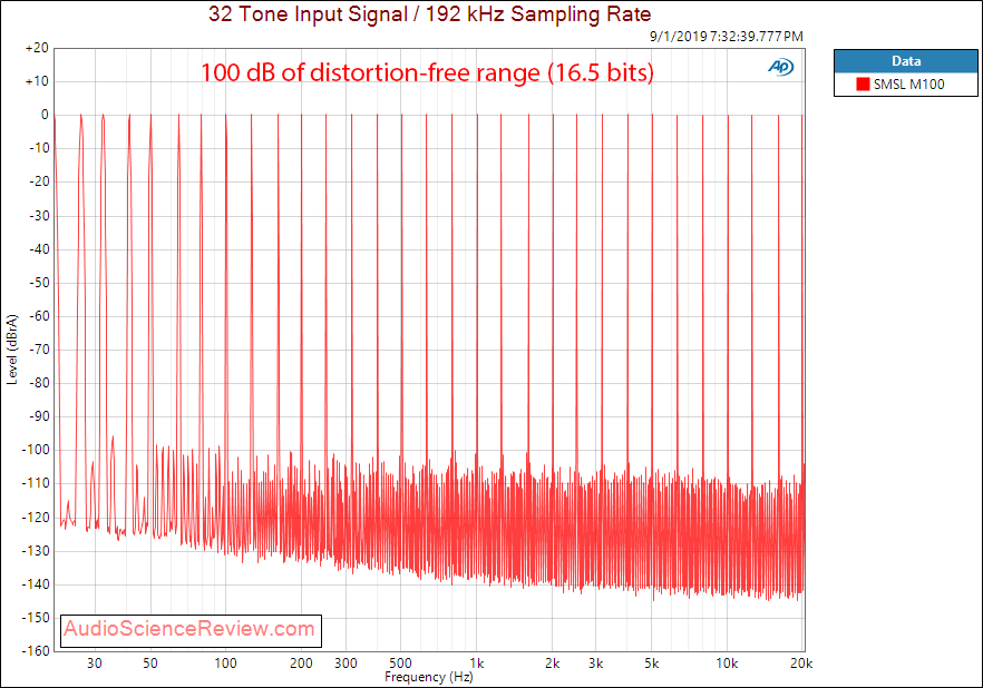 SMSL M100 USB DAC DNR Audio Measurements.png