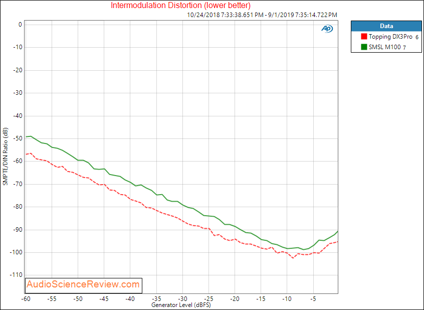 SMSL M100 USB DAC IMD Audio Measurements.png