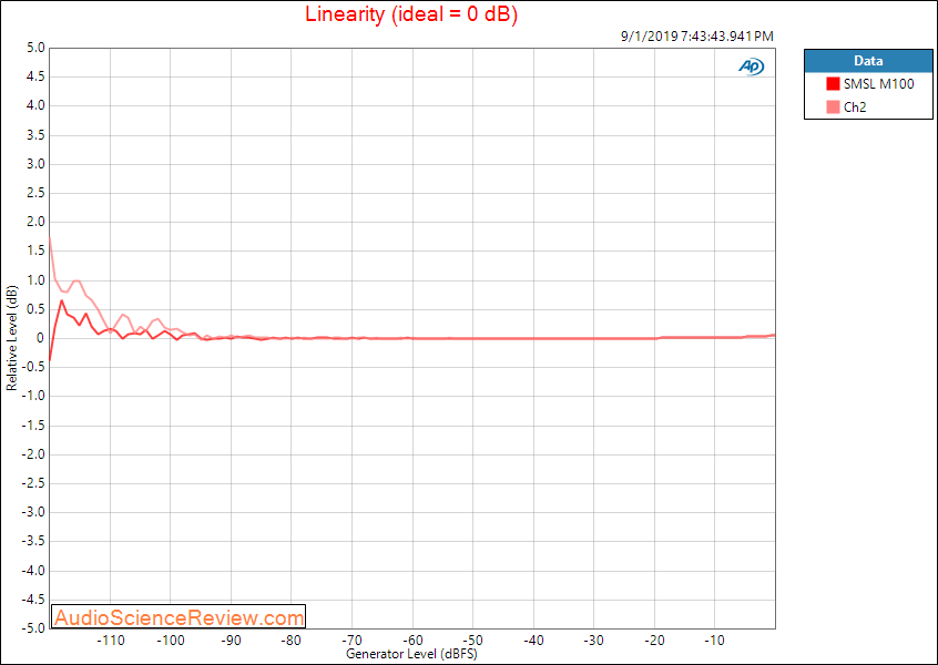 SMSL M100 USB DAC Linearity Audio Measurements.png