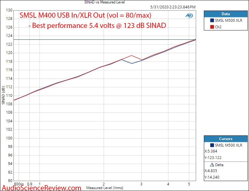 SMSL M400 USB DAC XLR Balanced THD+N SINAD vs Level Audio Measurements.png