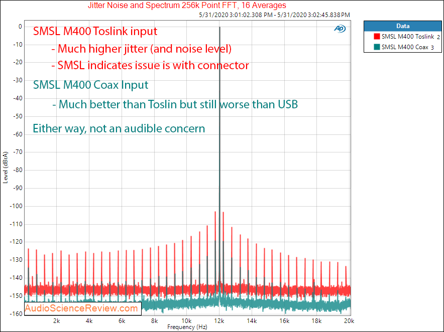 SMSL M400 USB DAC XLR Balanced Toslink and Coax Jitter Audio Measurements.png