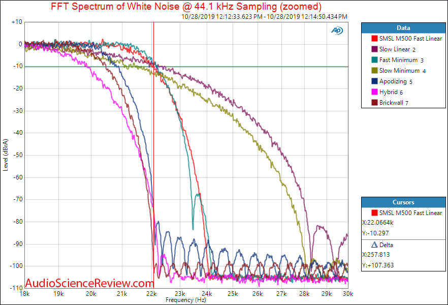 SMSL M500 DAC and Headphone Amplifier Filter Response Audio Measurements.png