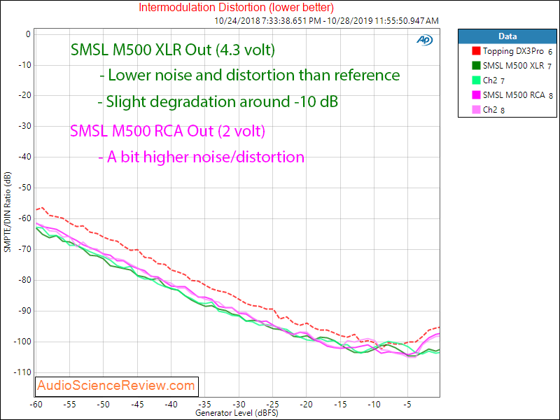 SMSL M500 DAC and Headphone Amplifier IMD Audio Measurements.png