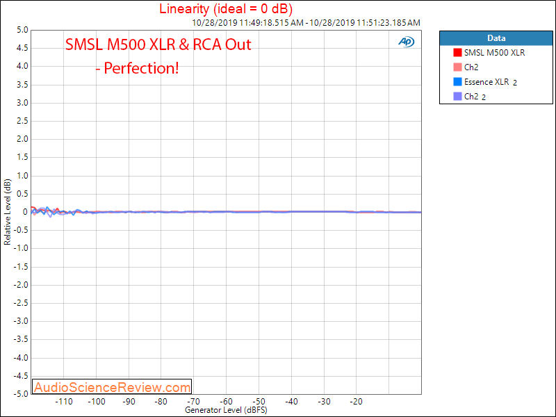 SMSL M500 DAC and Headphone Amplifier Linearity Audio Measurements.png