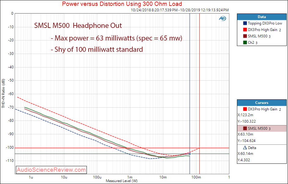 SMSL M500 DAC and Headphone Amplifier Power into 300 ohm Audio Measurements.png