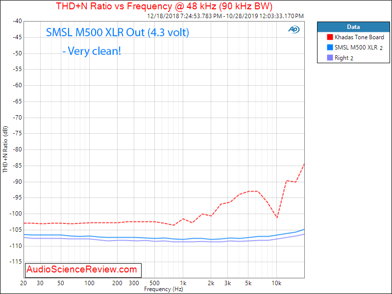 SMSL M500 DAC and Headphone Amplifier THD+N versus Frequency Audio Measurements.png
