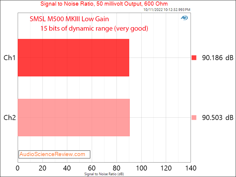 SMSL M500 MKⅢ stereo USB DAC MQA headphone 50mv snr measurements.png