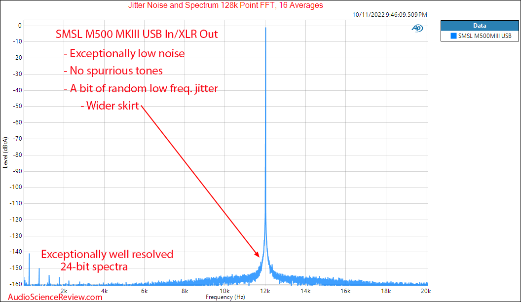 SMSL M500 MKⅢ stereo USB DAC MQA Jitter measurements.png