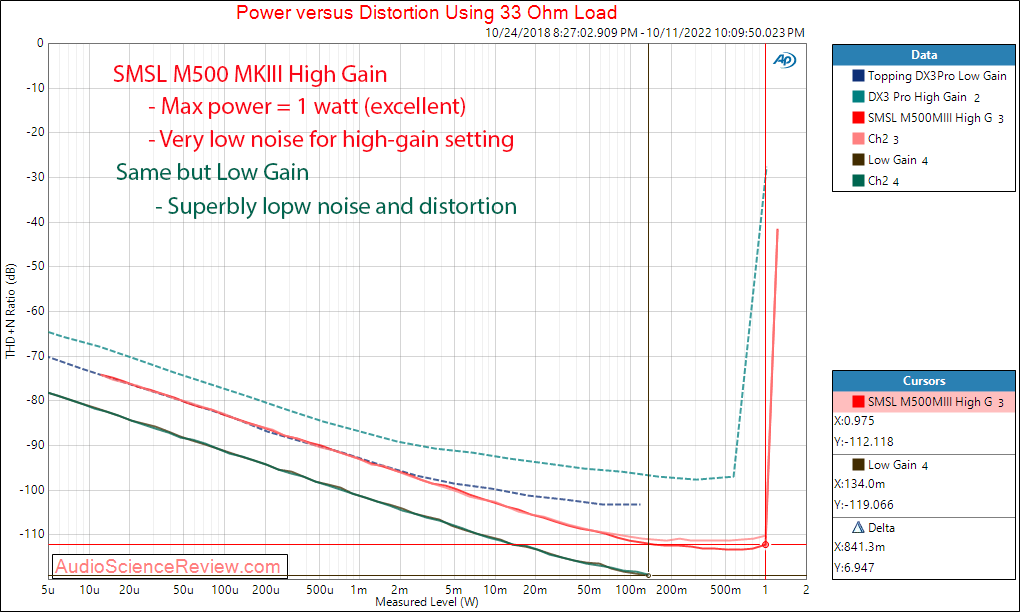 SMSL M500 MKⅢ stereo USB DAC MQA Power 32 ohm measurements.png