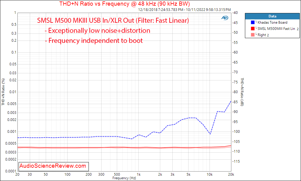 SMSL M500 MKⅢ stereo USB DAC MQA THD+N vs frequency measurements.png