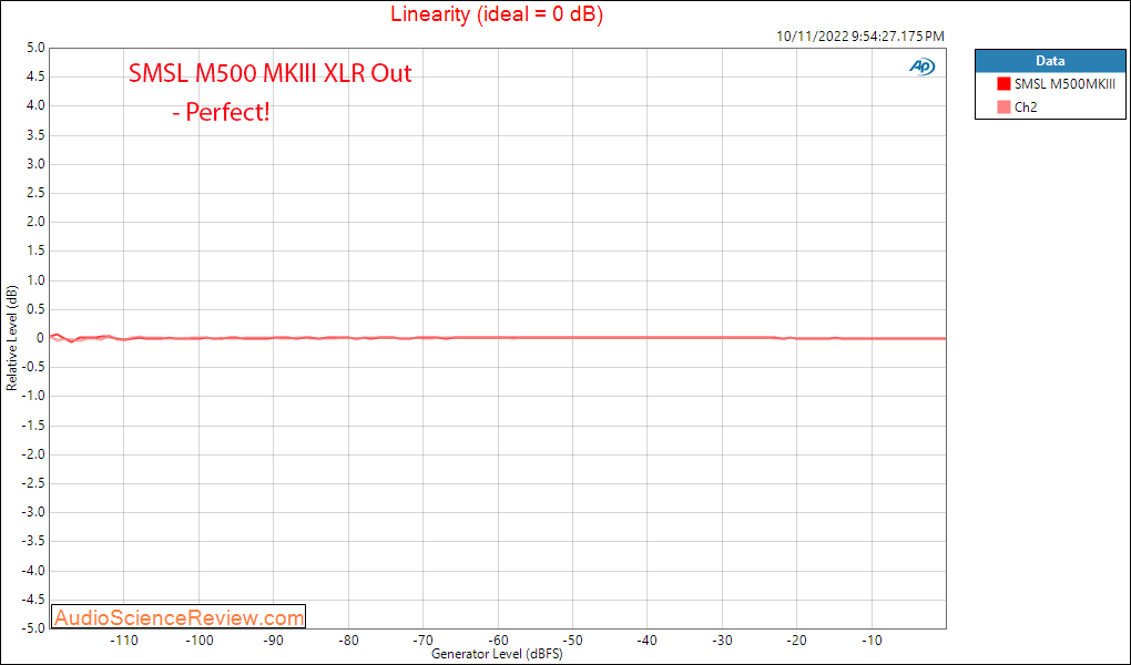 SMSL M500 MKⅢ stereo USB RCA DAC Linearity MQA measurements.png