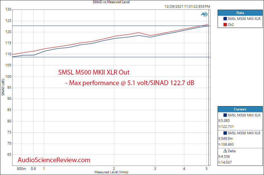 SMSL M500 MKII Measurement THD vs Level  Balanced Stereo USB DAC.png